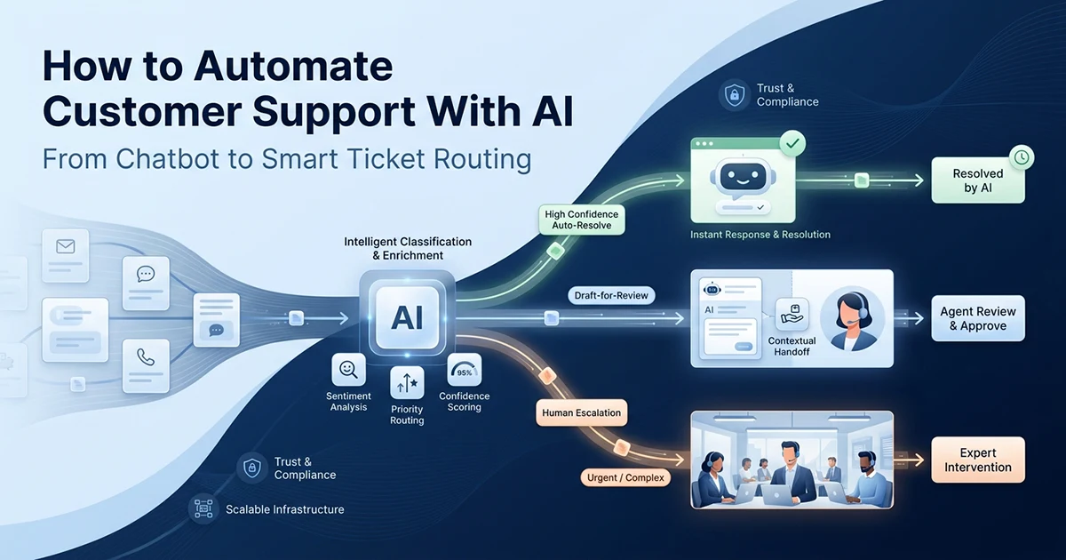 How to Automate Customer Support With AI: From Chatbot to Smart Ticket Routing